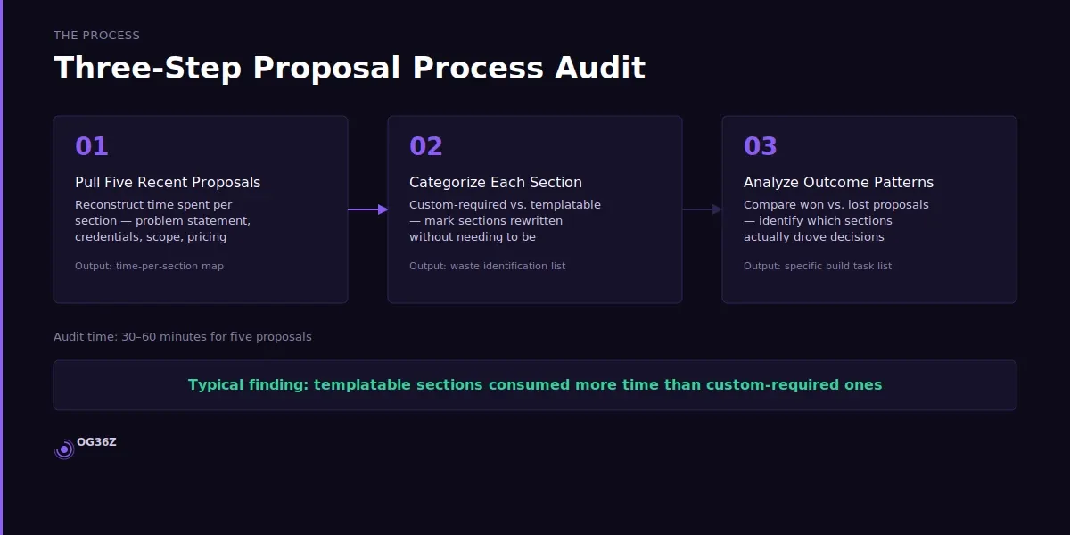 How do you audit your current proposal process to find the waste? - og36z