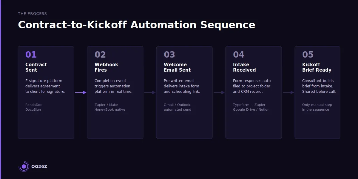 How do you automate the contract-to-kickoff sequence? - og36z