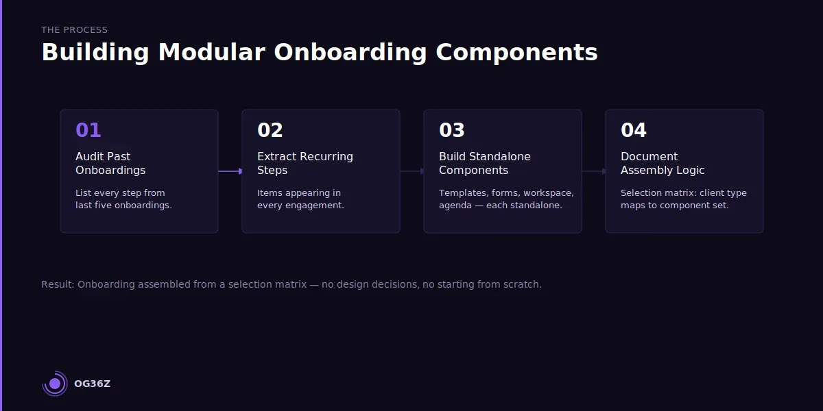 How do you build modular onboarding components that work across client types? - og36z