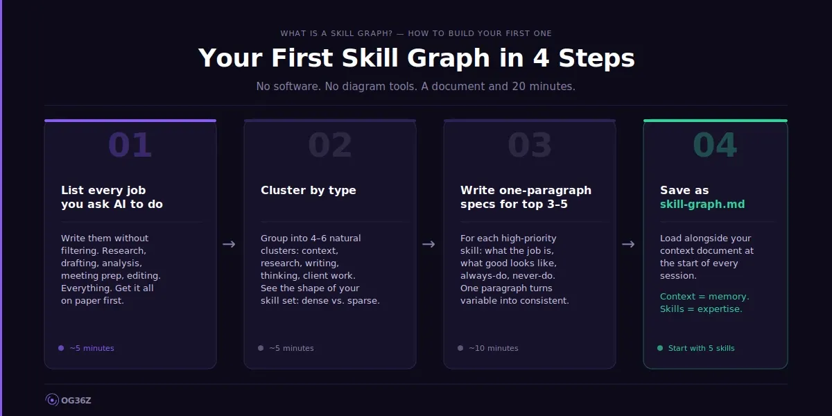 How Do You Build Your First Skill Graph? - og36z