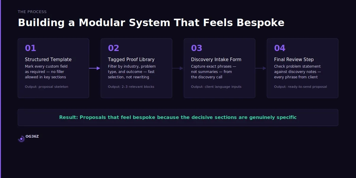 How do you create a modular proposal system that feels bespoke? - og36z