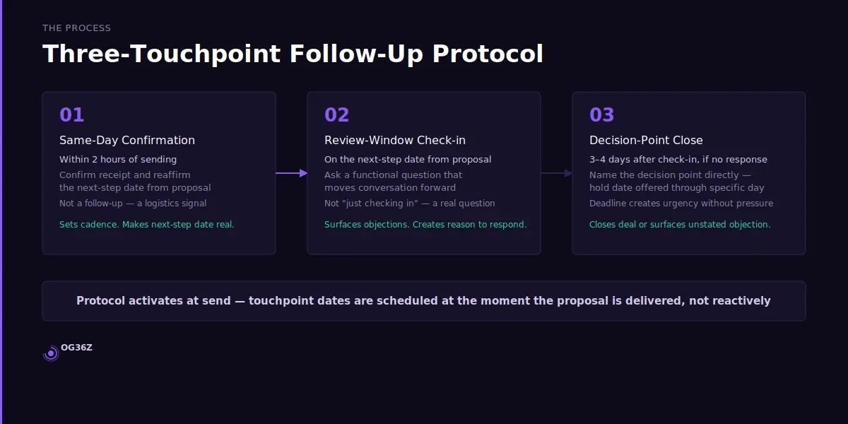 How do you follow up on a sent proposal without losing momentum? - og36z