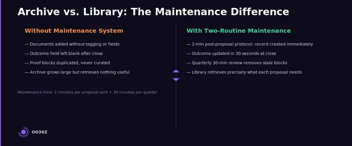 How do you maintain a proposal library without it becoming a dumping ground? - og36z
