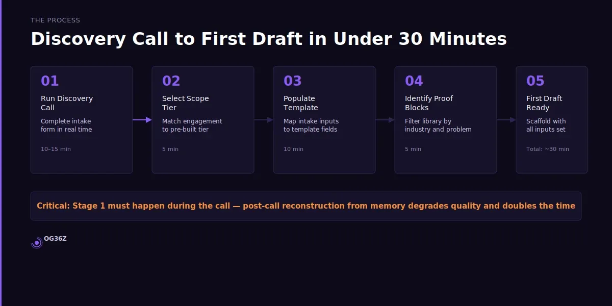 How do you move from a discovery call to a first draft in under 30 minutes? - og36z