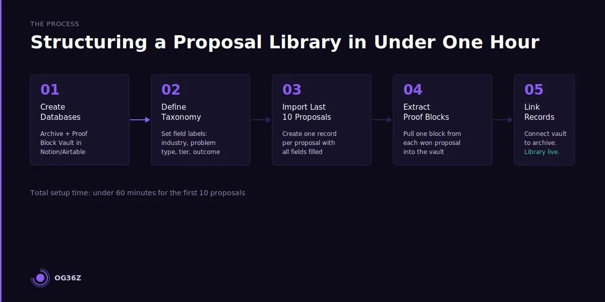 How do you structure a proposal library in Notion or Airtable? - og36z