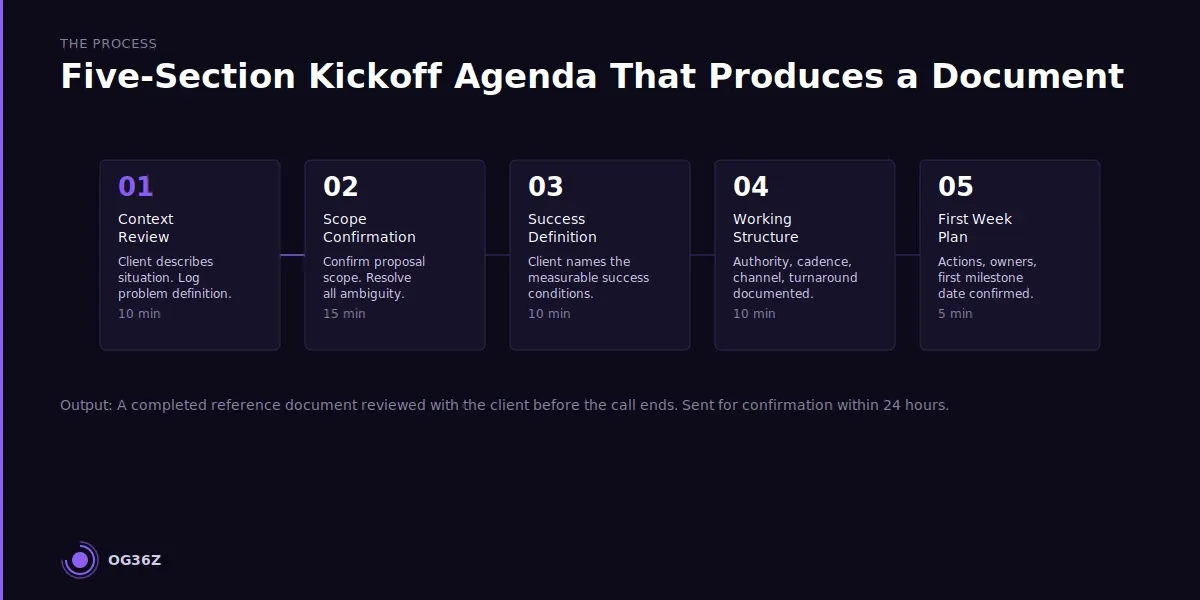 How do you structure the kickoff agenda to produce a usable output document? - og36z