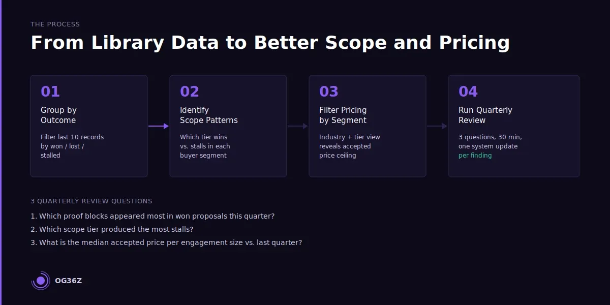 How do you use a proposal library to build better scope and pricing over time?  - og36z