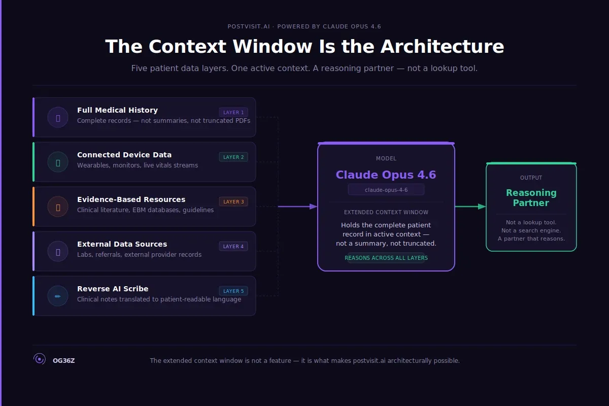 How Does postvisit.ai Use Claude Opus 4.6? - og36z