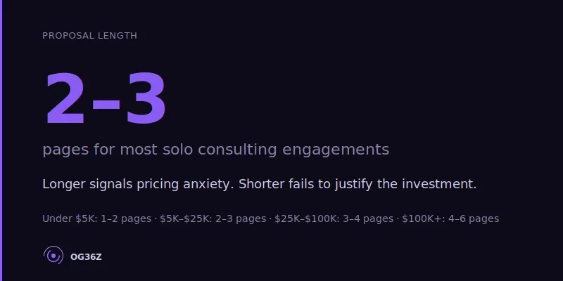How long should a solo consulting proposal be? - og36z