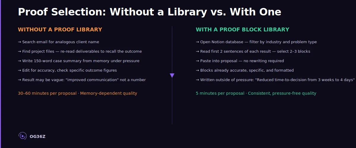 How do pre-written proof blocks speed up proposal creation? - og36z