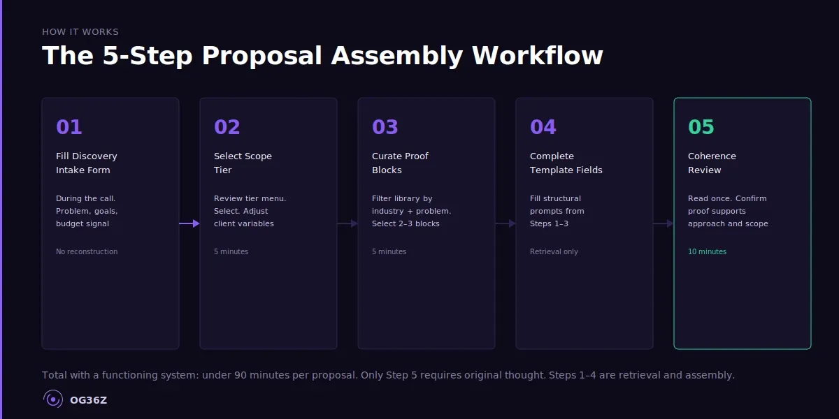 How do you customize a template without rebuilding it from scratch each time? - og36z