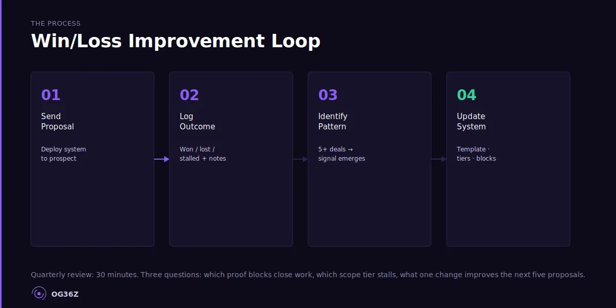 How do you improve your proposal system over time using win/loss data? - og36z