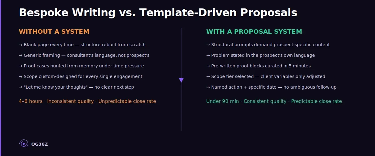 How do you structure a proposal template that converts without sounding generic? - og36z