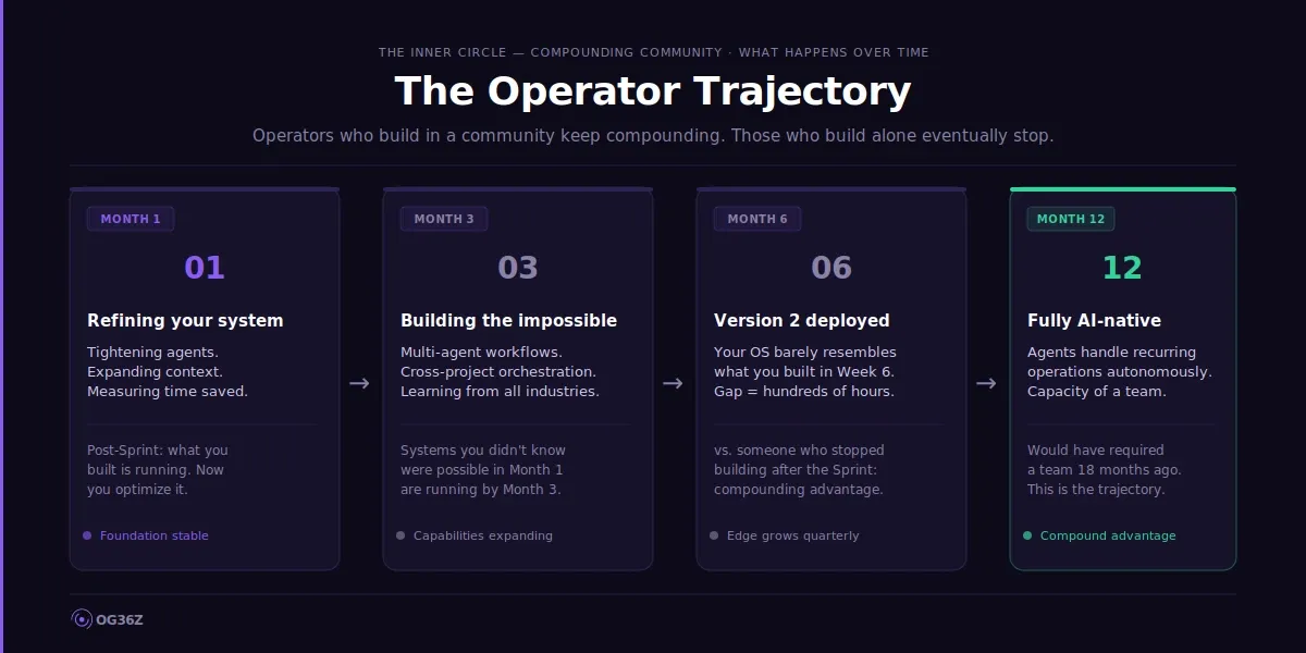 The Compounding Community from The Inner Circle by og36z