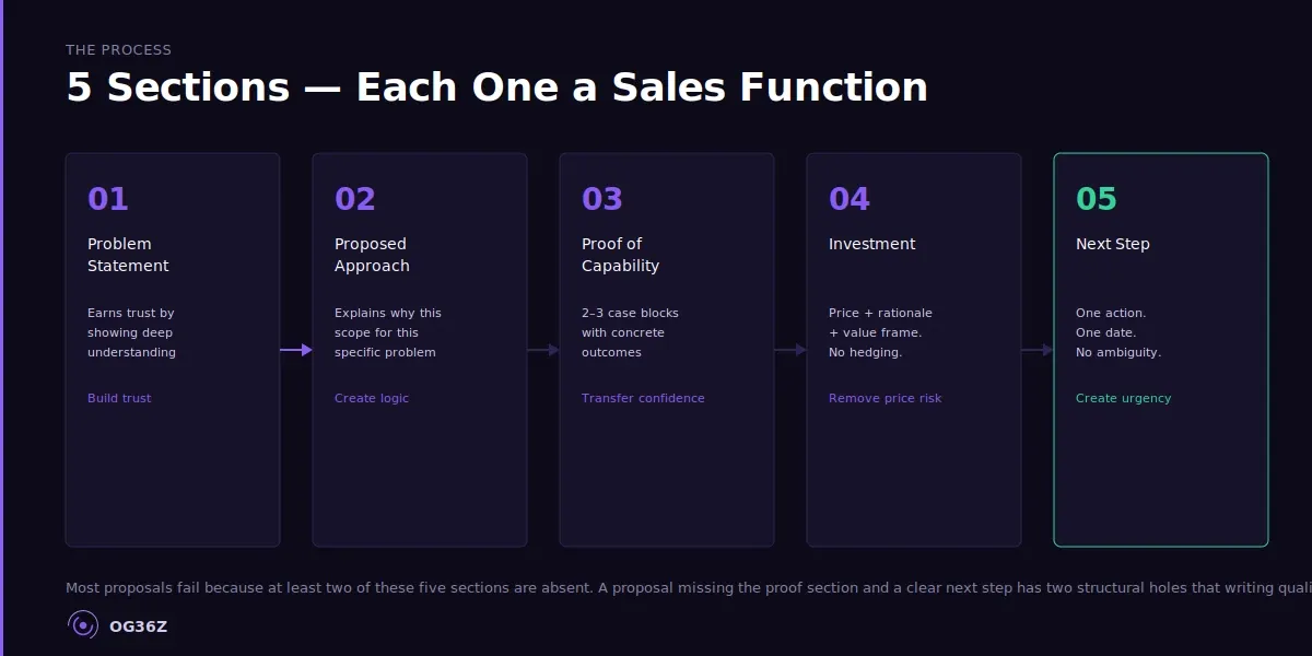 What are the five essential sections every consulting proposal must include? - og36z