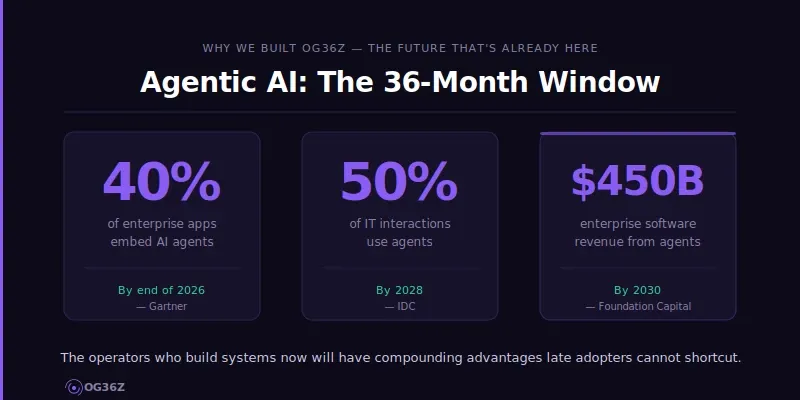 The Future That's Already Here - og36z manifesto