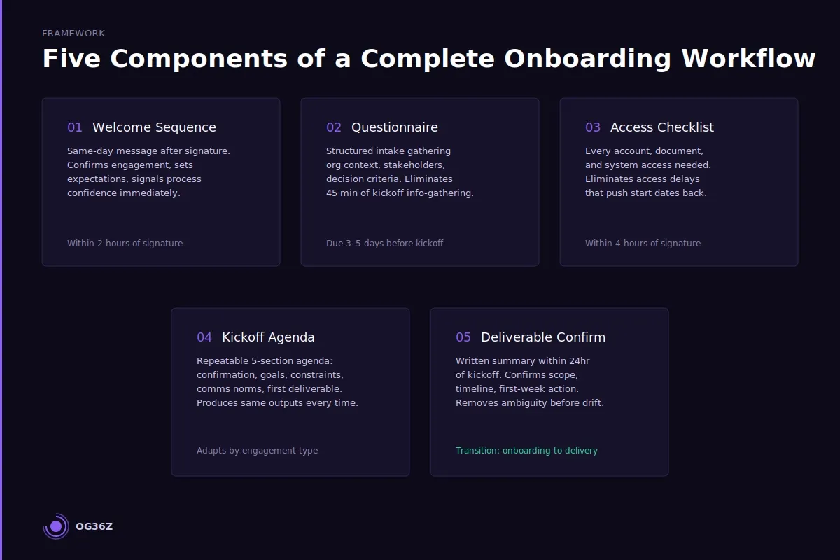 What does a complete consulting client onboarding workflow include? - og36z
