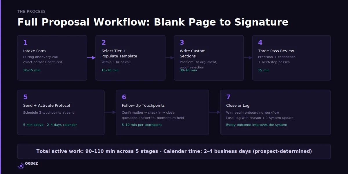 What does a full proposal process look like from blank page to client signature? - og36z