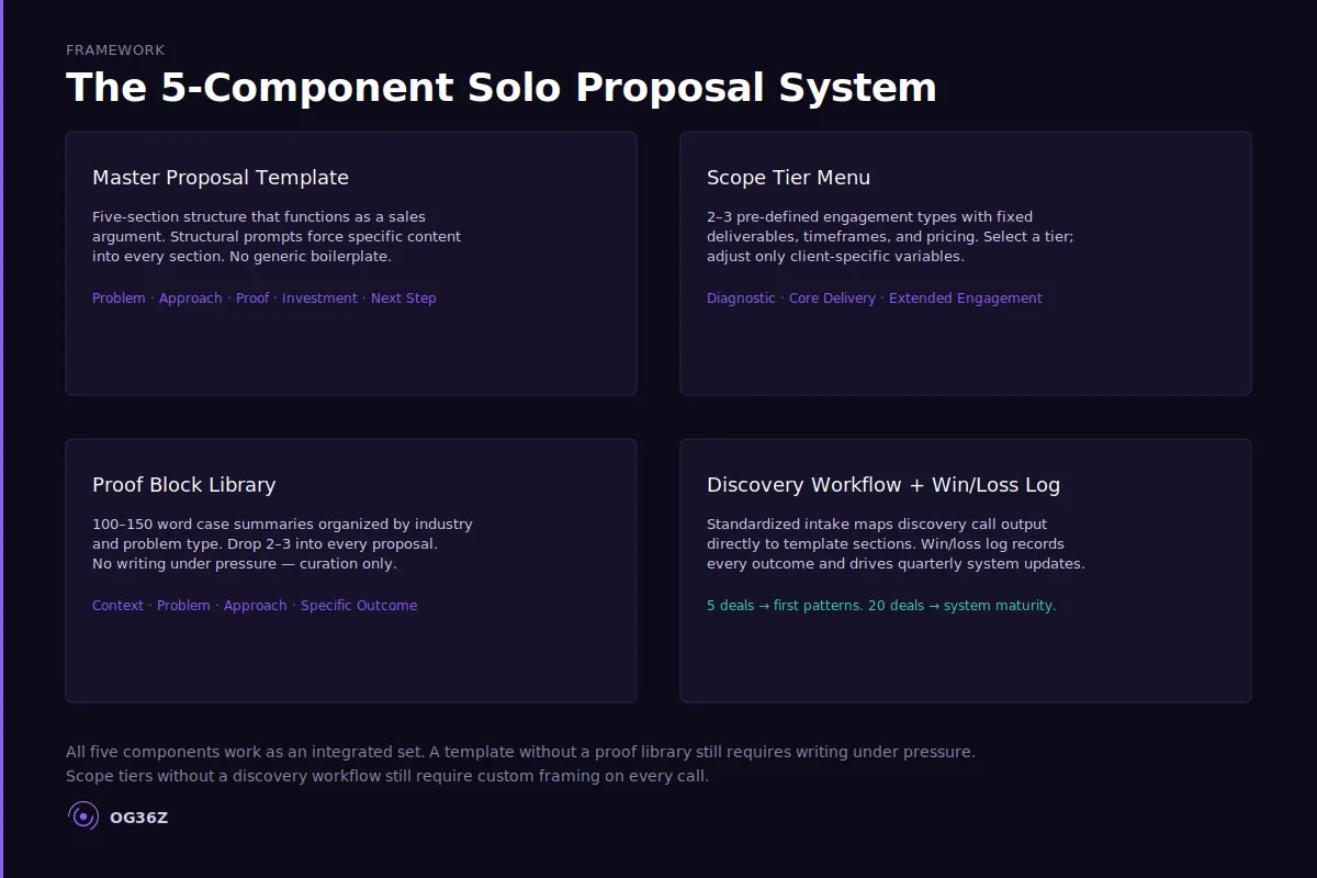 What does a high-performing solo consulting proposal system actually include? - og36z
