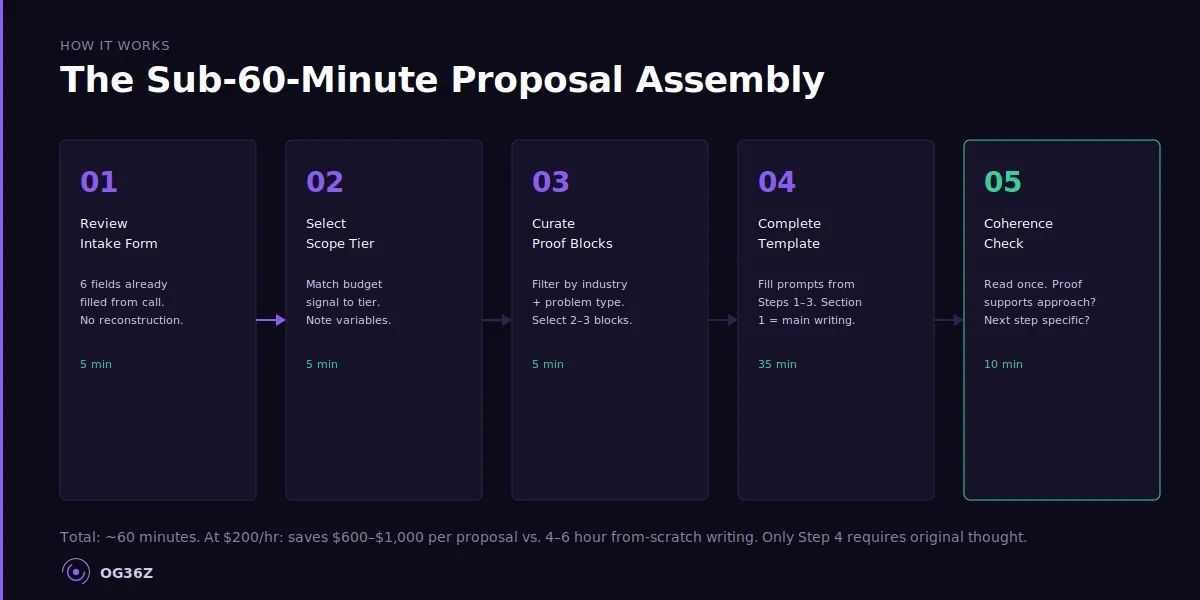 What does a sub-60-minute proposal workflow look like in practice? - og36z