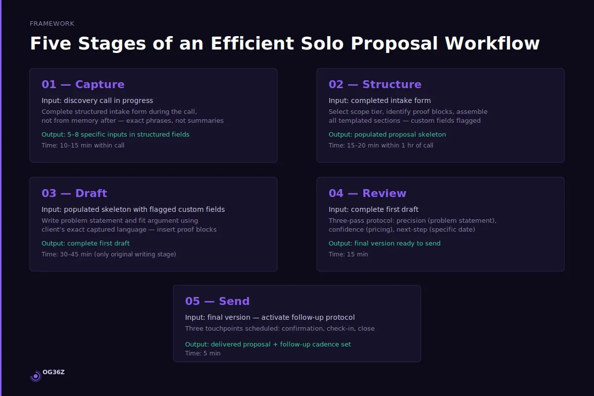 What are the five stages of an efficient solo consulting proposal workflow? - og36z