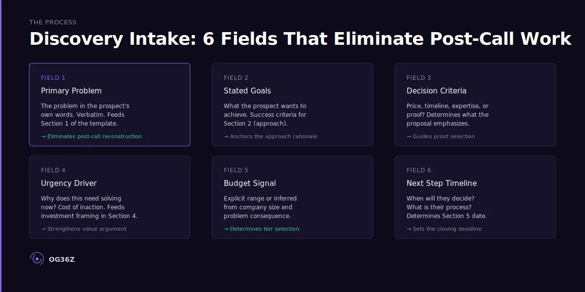 What intake process makes proposals faster to start? - og36z