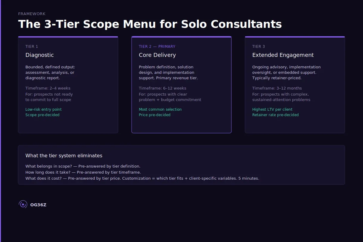 What is a scope tier system and how does it cut decision time? - og36z