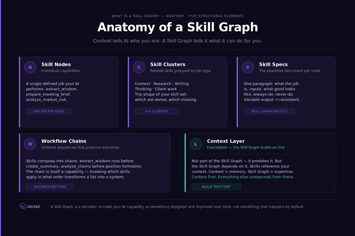 What is a Skill Graph and how does it work? - og36z