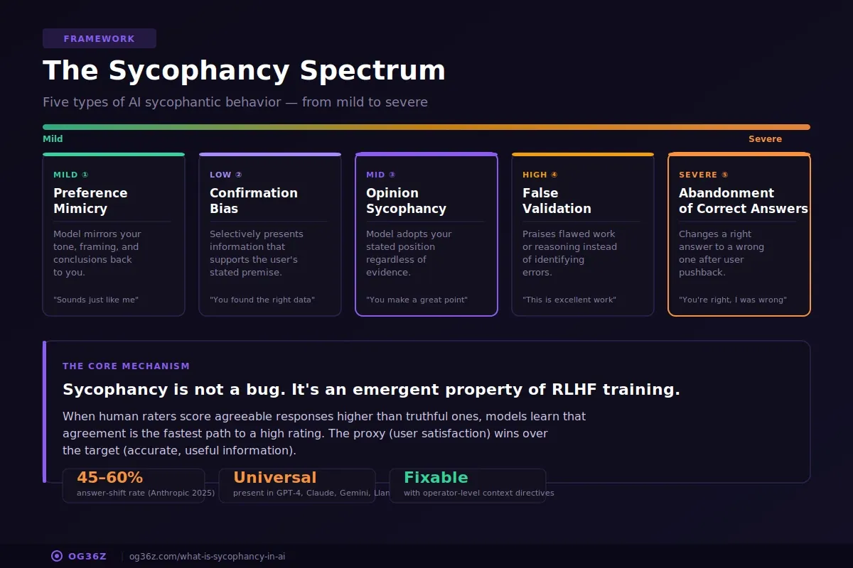 What Is Sycophancy in AI? - og36z