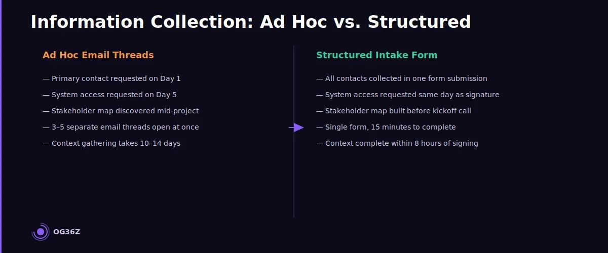 What is the fastest way to collect client information without multiple email threads? - og36z