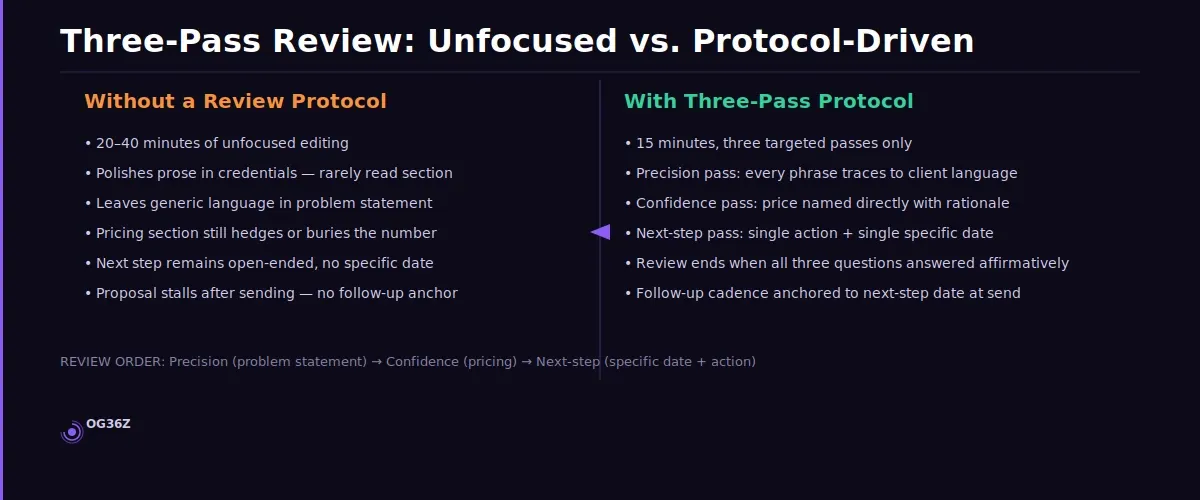What is the fastest way to review and tighten a proposal before sending? - og36z