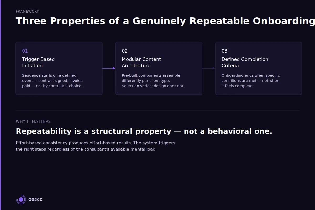 What makes a consulting onboarding process genuinely repeatable? - og36z