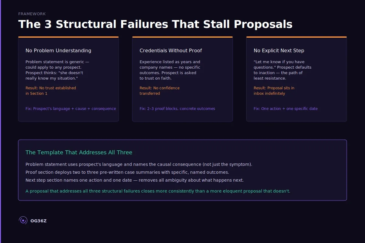 What makes a consulting proposal template actually win work?  - og36z