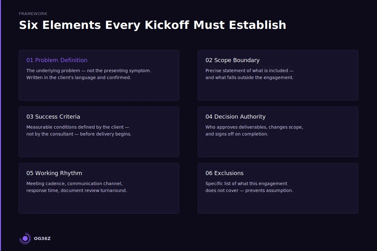 What must a solo consultant establish in every kickoff to prevent scope drift? - og36z