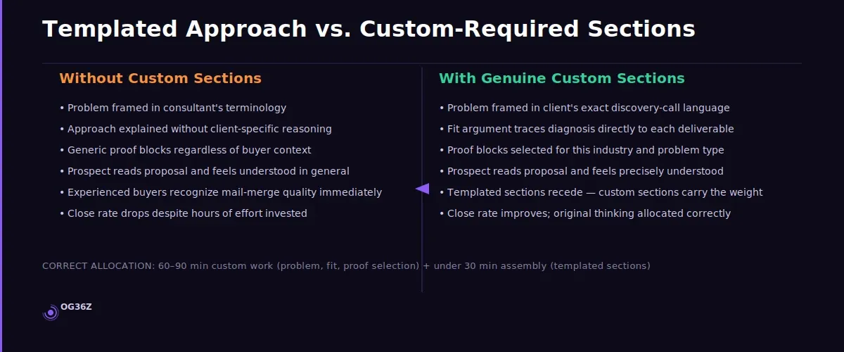 What must always be custom in a solo consulting proposal? - og36z