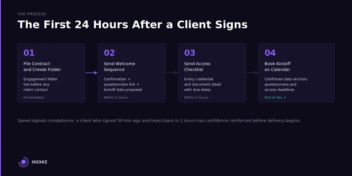 What should happen in the first 24 hours after a client signs? - og36z