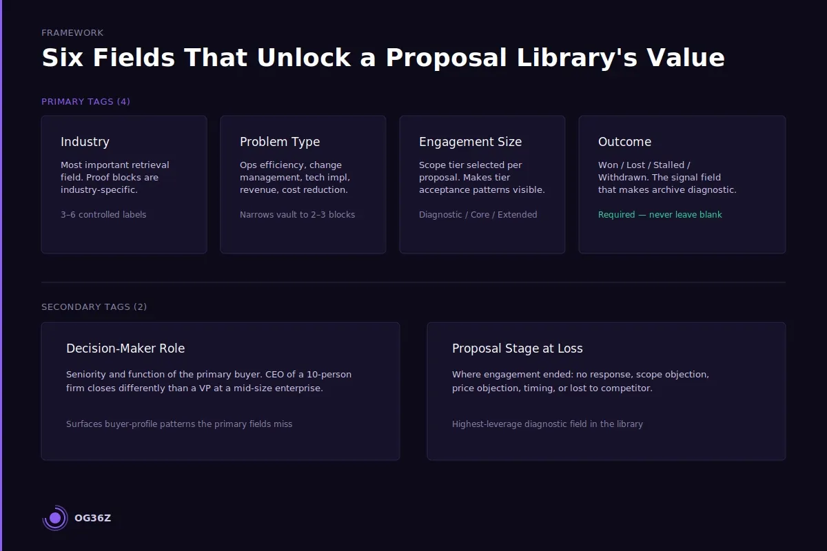 What should you tag and categorize in a proposal library? - og36z