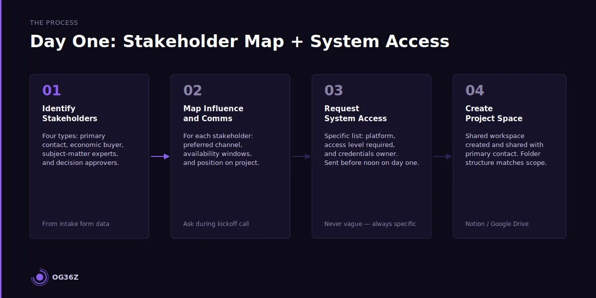 What stakeholder and access items must be locked in on day one?  - og36z