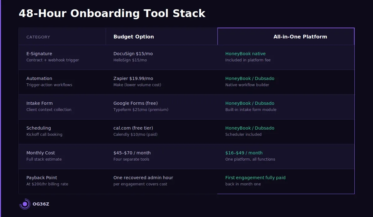 What tools make 48-hour onboarding possible for solo consultants? - og36z