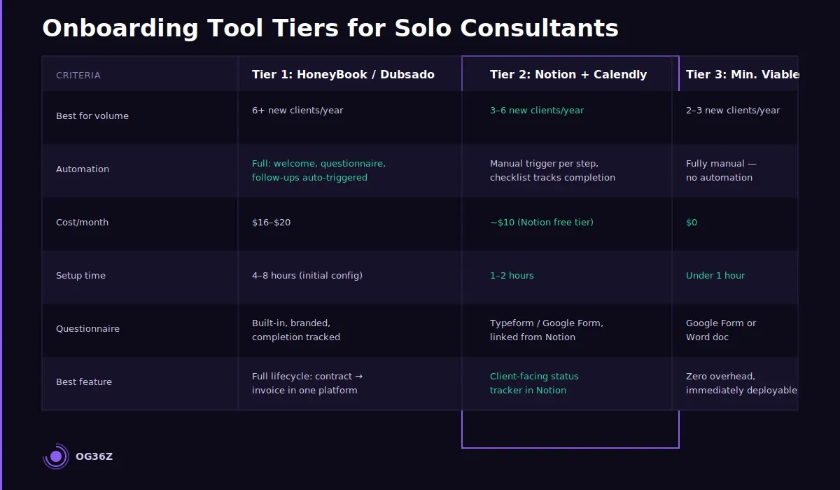 What tools should solo consultants use to automate onboarding steps? - og36z