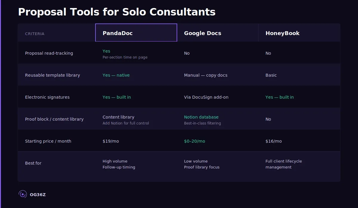 What tools should solo consultants use to manage and deploy proposals? - og36z