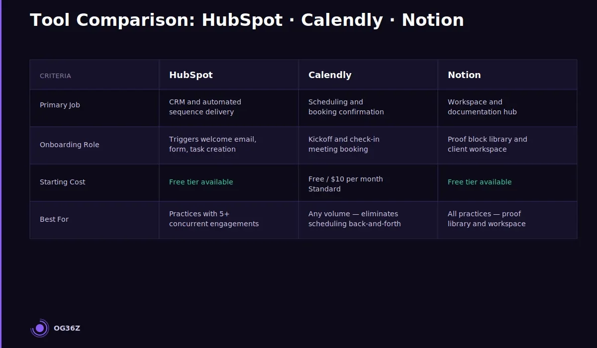 How do you use tools like HubSpot, Calendly, and Notion to systematize onboarding? - og36z