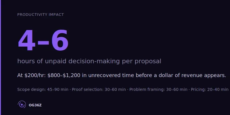 Where does proposal writing time actually go for solo consultants? - og36z