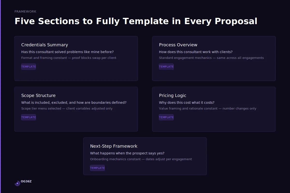 Which proposal sections should be fully templated? - og36z