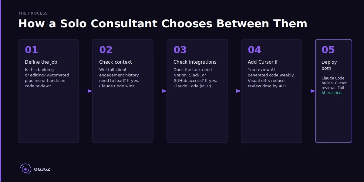 Which Tool Should a Solo Consultant Use — Cursor, Claude Code, or Both? - og36z