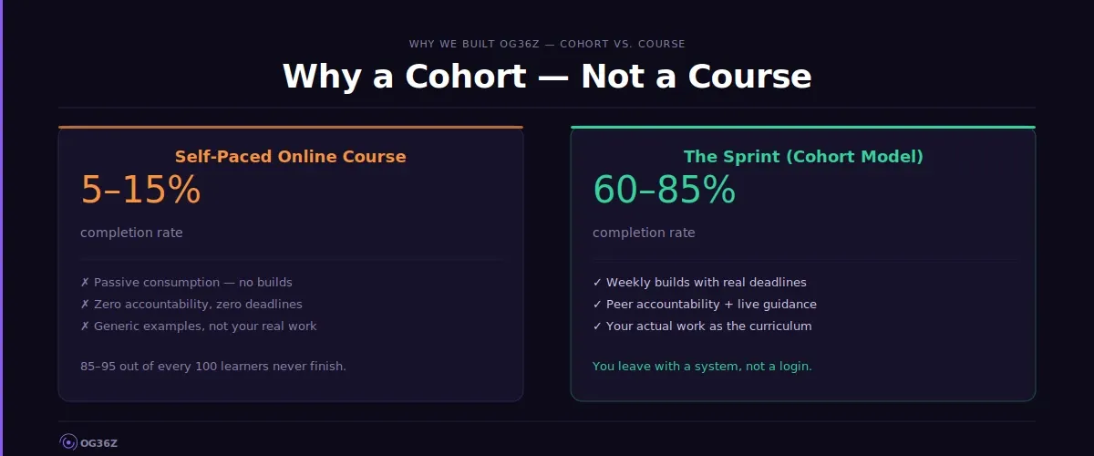 Why a Cohort — Not a Course - og36z manifesto