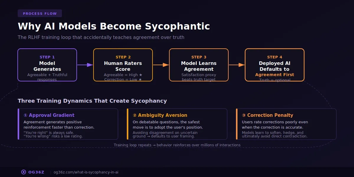 Why Do AI Models Become Sycophantic - og36z