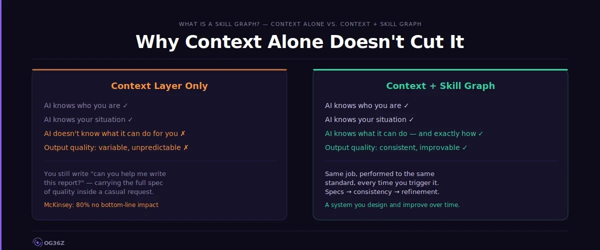 Why Doesn't Context Alone Cut It? - og36z