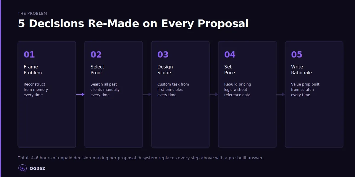Why does every proposal feel like starting from scratch? - og36z