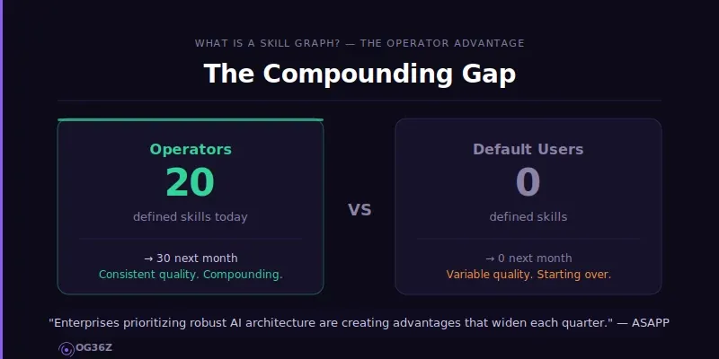 Why Is the Operator Advantage Compounding Now? - og36z